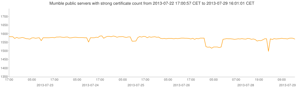 Mumble public server with strong certificate count